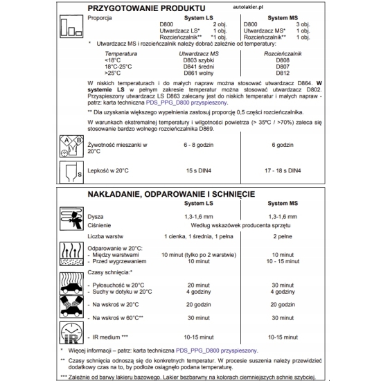 Lakier bezbarwny DELTRON D800 +utwardzacz D802 PPG 299